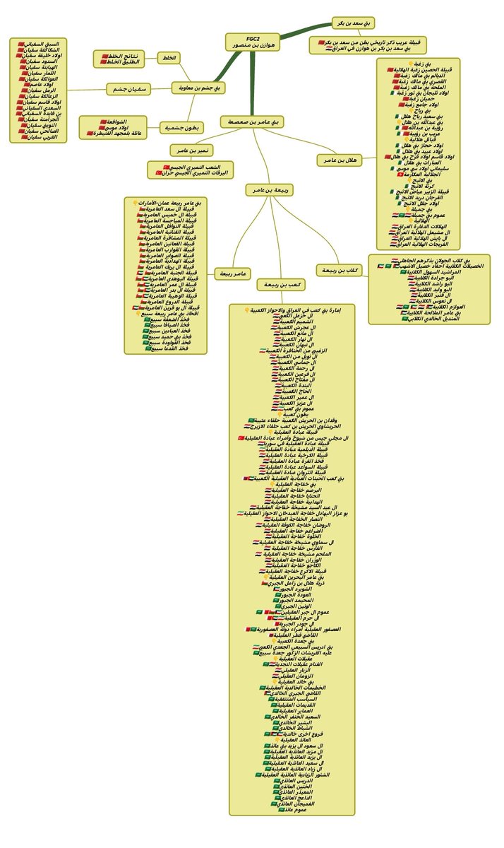 هـاهم صـرحاء هـوازن فـي الـFGC2 لـيست حرب الخـولانية وليست البـطـون الكنانية🤥
هـاهنا صرحاء باسمائهم الجاهلية ومواقعهم الجاهلية👑🫡
بـنو هـوازن بن منصور👑Fgc2
التـحور الذي صعب على جميع الاعداء من المتهزونه والمتهلهله وغيرهم من اصحاب مواريث ضعيفه
#fgc2 #fgc7 #km2 #fgc1713