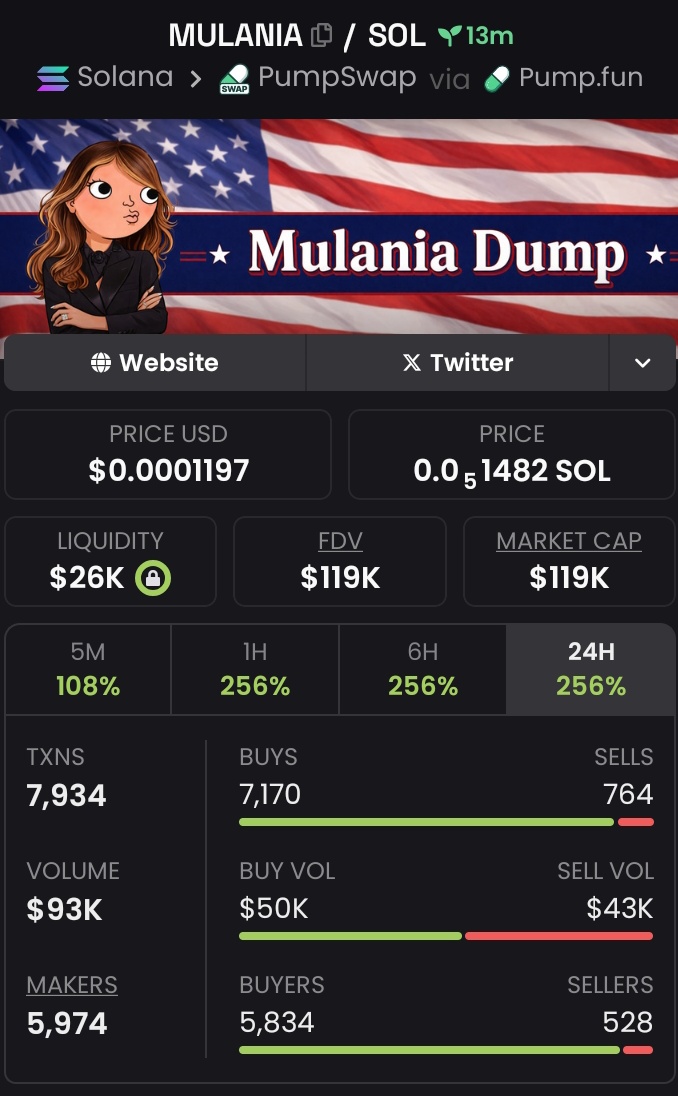 Solkind001's tweet photo. 2x profit from my call on $MULANIA

4YPddhK6ADxN7eHZuGRBubK9kX8TKQT5hHG6XS7hpump https://t.co/p5AXjzBOoq
