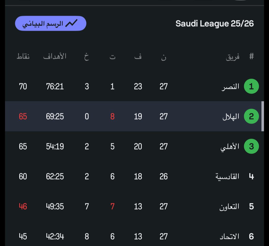 (وصيفة العالم 70🏆) tweet media