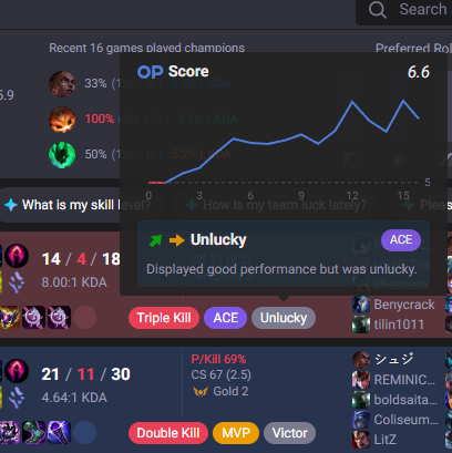 Mi resumen jugando lol

"Displayed good performance but was unlucky".