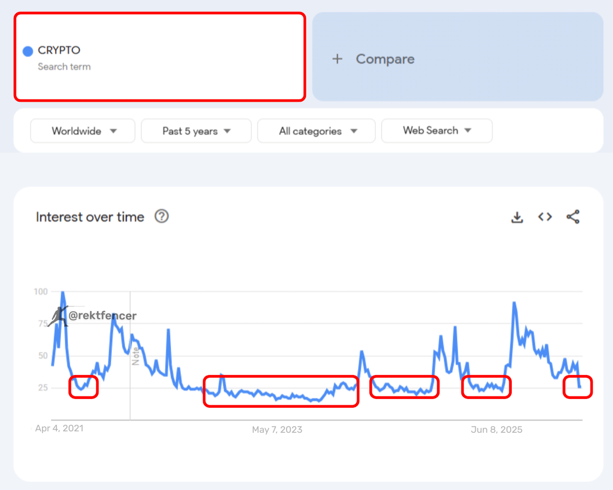 BitcoinSrc20_'s tweet photo. GOOGLE SEARCHES FOR "CRYPTO" JUST HIT 5-YEAR LOWS.

THE SAME LEVEL HIT DURING FTX COLLAPSE, BEAR MARKET BOTTOM, AND EVERY MAJOR CAPITULATION.

WE ALL KNOW WHAT THAT MEANS https://t.co/E87172Ehr5