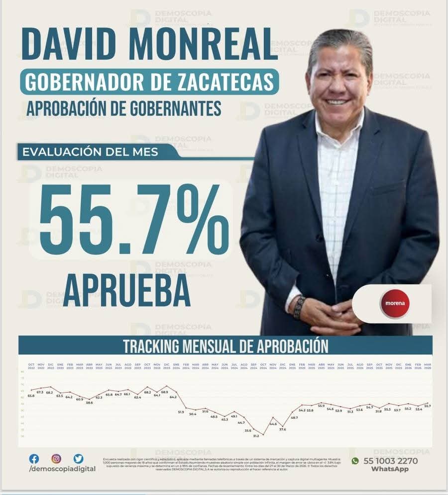 RuthAnglicaCon1's tweet photo. Zacatecas avanza con visión y liderazgo.
El trabajo encabezado por el Gobernador @DavidMonrealA se refleja en resultados y confianza. https://t.co/xegh33VbIy