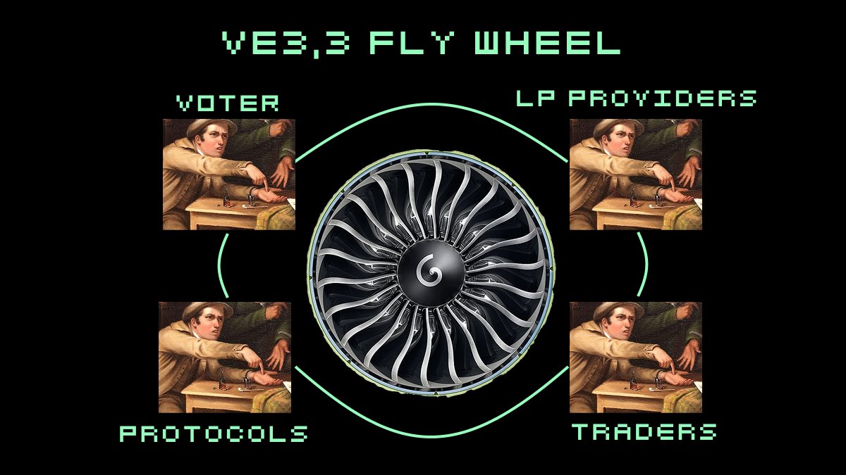 0xkiringe's tweet photo. Day 2: What actually is a MetaDEX? The ve(3,3) Flywheel Explained โ๏ธ
Everyone throws around the term "ve(3,3)" flywheel, but what makes it different from a stone age DEX like Uniswap or bronze age Curve?
#AeroDynamics3 #MetaDEX #Aerodrome #Base