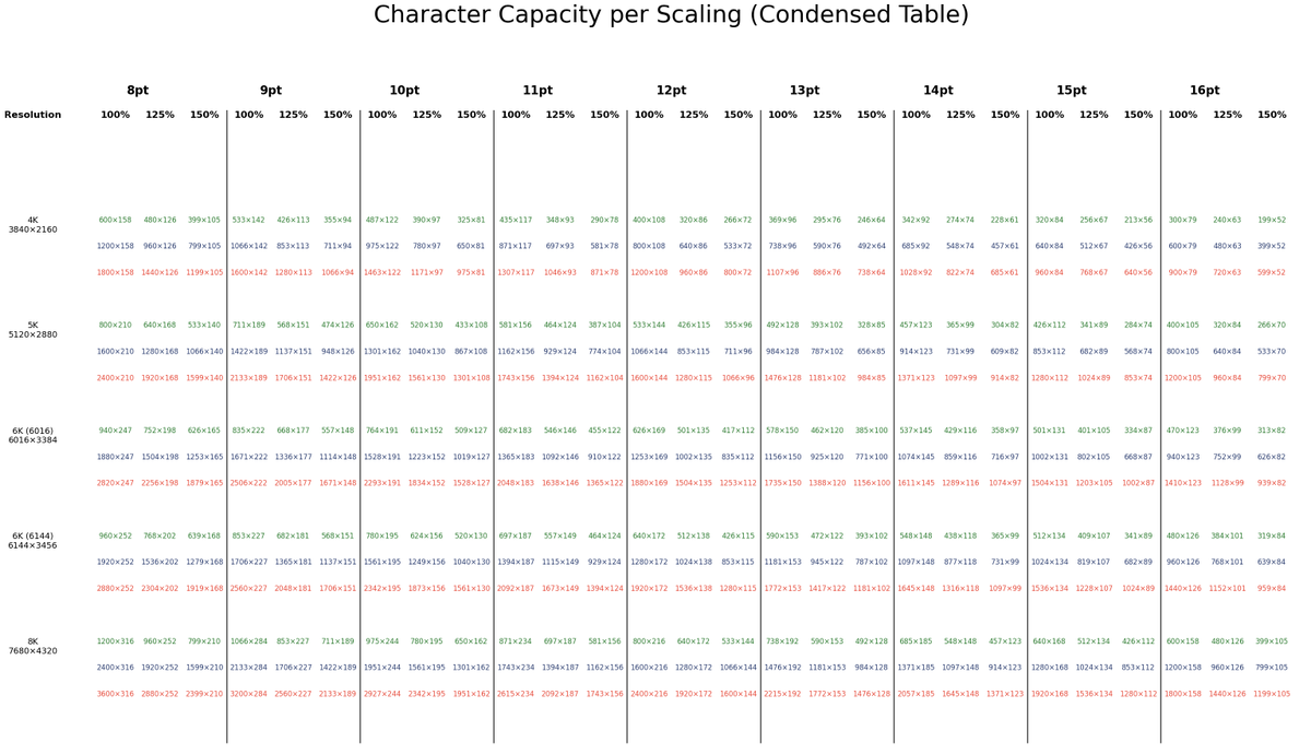 paxteam's tweet photo. planning your next monitor setup for coding? this table might come handy. the UHD/100%/125% data was actually measured with Source Code Pro (Regular weight), the rest is extrapolated and YMMV of course. https://t.co/2psg6IQXa8