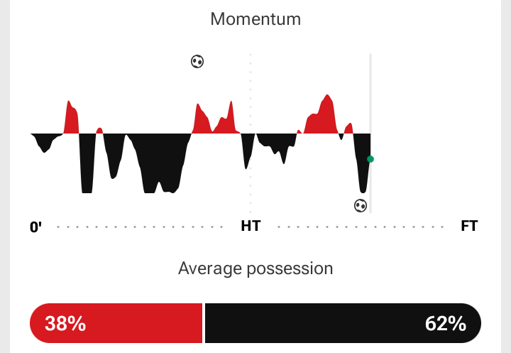 Live Update ⚽ (71’)
Southampton 1–1 Arsenal
⚽ Ross Stewart (35’)
⚽ Viktor Gyökeres (68’) – assisted by Kai Havertz
----------------------------------------
🔄 Arsenal’s changes have paid off, and they’re right back in it! Momentum is shifting as the visitors push for a winner,