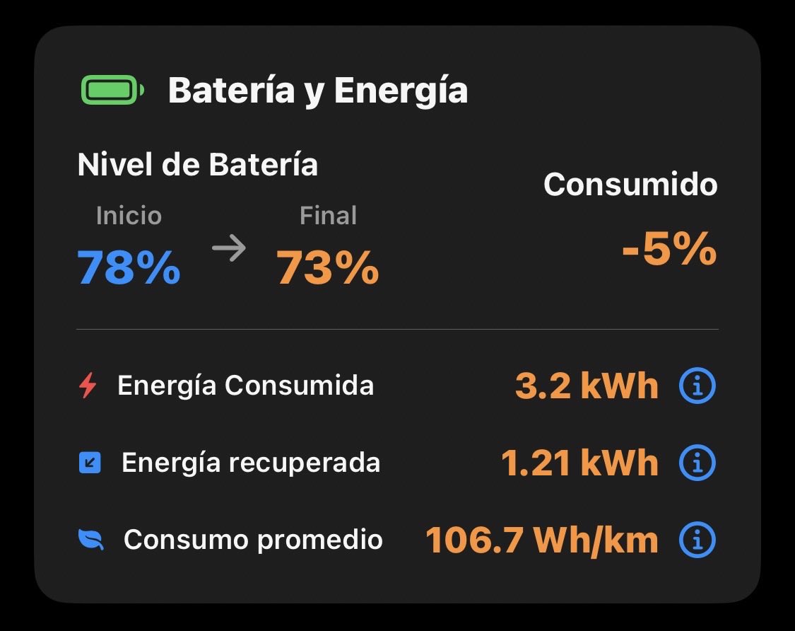 Otro gran consumo. Así sale muy rentable hacer kilómetros.