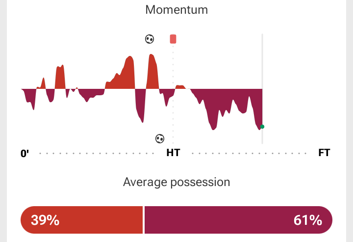Live Update ⚽ (73’)
🟥 Atlético Madrid 1–1 FC Barcelona
------------------------------------
Red Card for Atlético Madrid
Game completely flipped  Atlético now down to 10 men with over 20 minutes to play.
--------------------------------------
Barcelona now have the advantage in