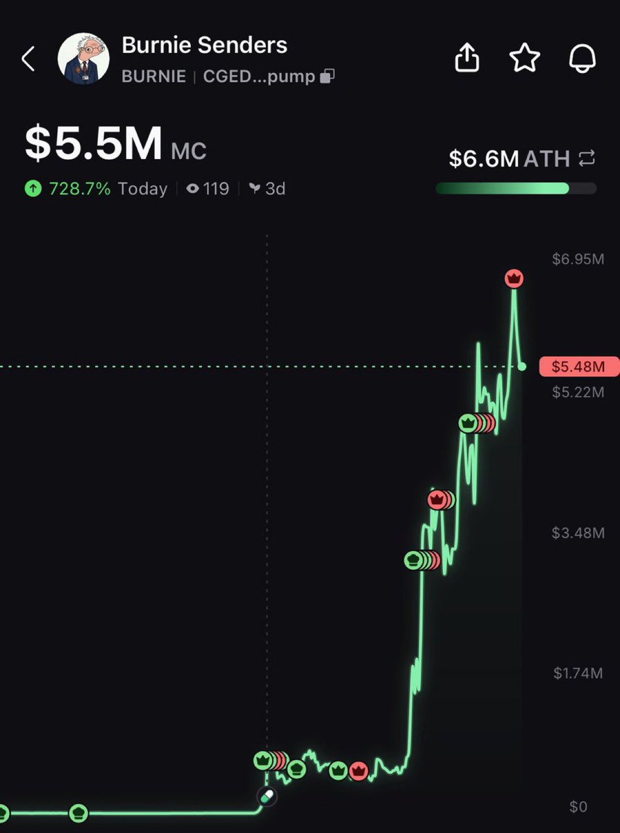 saracrypto_eth's tweet photo. A feeling like $Burnie is gonna kick off another memecoin season like in 2024..

I called $Burnie at $39k mcap 4  day’s 

Immediately Solana co founder shill it 

I called the lowest mooner in ct 

And you’re still not following me 

Stay poor 🥶🥶🥶 https://t.co/twgAU55mNc