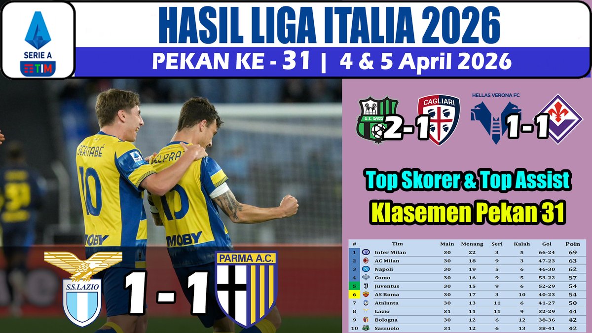AffaSportChanel's tweet photo. Hasil Liga Italia Tadi Malam - Lazio vs Parma Serie A Pekan 31
https://t.co/dy3WxHU4x9
#SerieA #SerieATIM #Milan #Juve #Inter #Roma #Lazio #Napoli #ForzaMilan #LazioParma https://t.co/jO3zQVGTcO