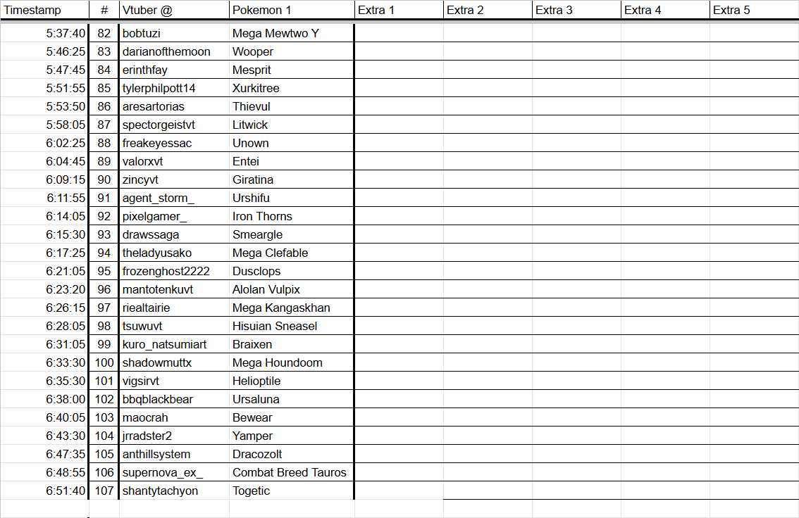 Thank you everyone for your PNG to Pokémon submissions! If you were unable to catch it live, here's a handy list of everyone's picks with timestamps!

In total, we had 3/107 hit the 1/50 chance to get a full team! I hope everyone likes their mons~