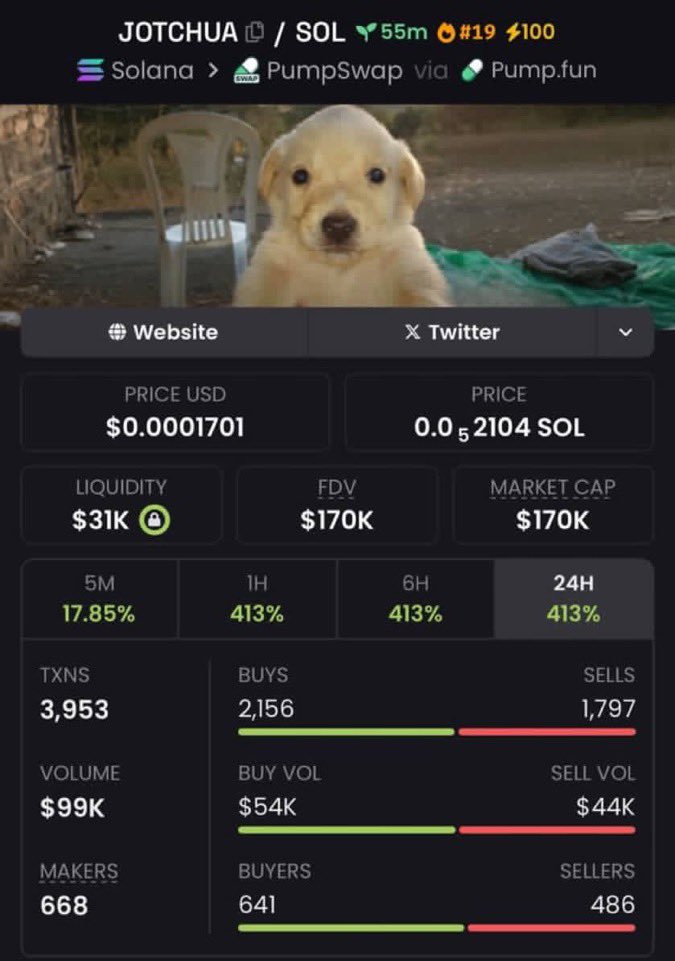 SeedSummoner's tweet photo. $JOTCHUA 💎
Entry: $32K → ATH: $170K 📈
~5.3× return 🚀

Sharp calls. Clean execution.

Join TG: https://t.co/s4wp1f1jsn

#memecoin #Solana https://t.co/FTz1vd1kad