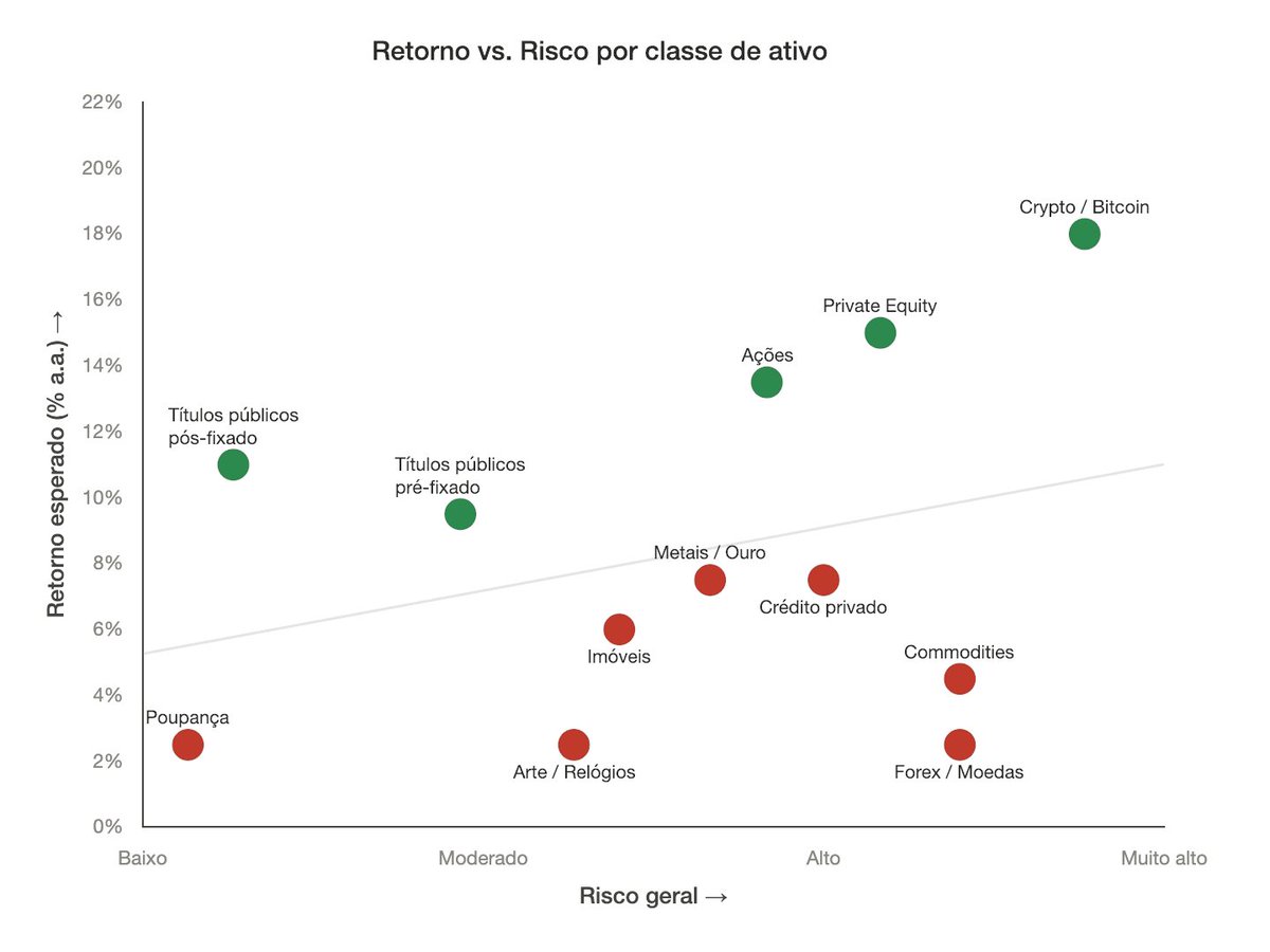 Retorno vs Risco por classe de ativo

Acima da regressão = investível (minha visão)

Imóveis e Ouro, na fase de proteção de capital, poderia entrar como "investível" para diversificação.

Fonte: Elaboração própria