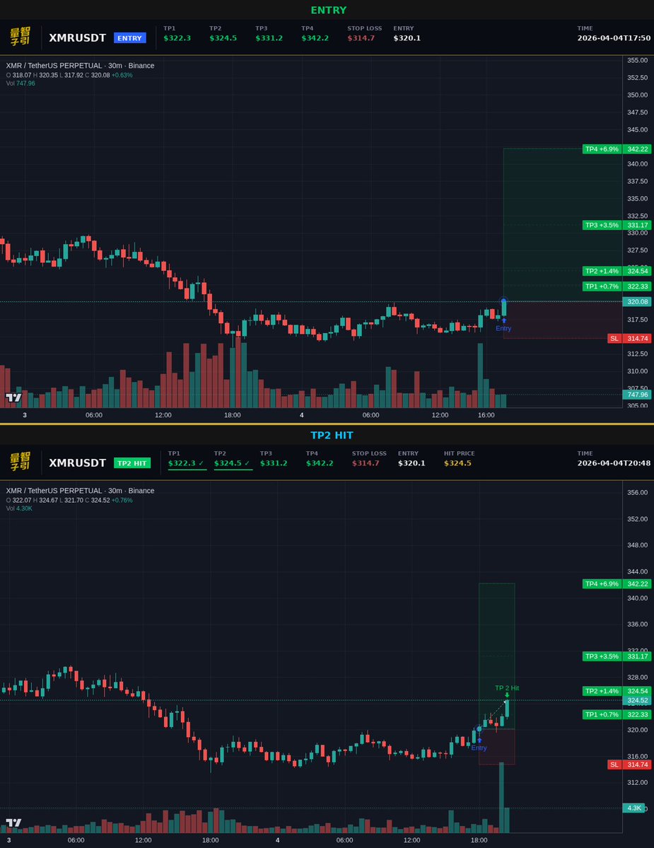 luxquantcrypto's tweet image. another one. $XMR hit TP2 in 3 hours. two more targets waiting above. this is what i built the system for. #Crypto #XMR