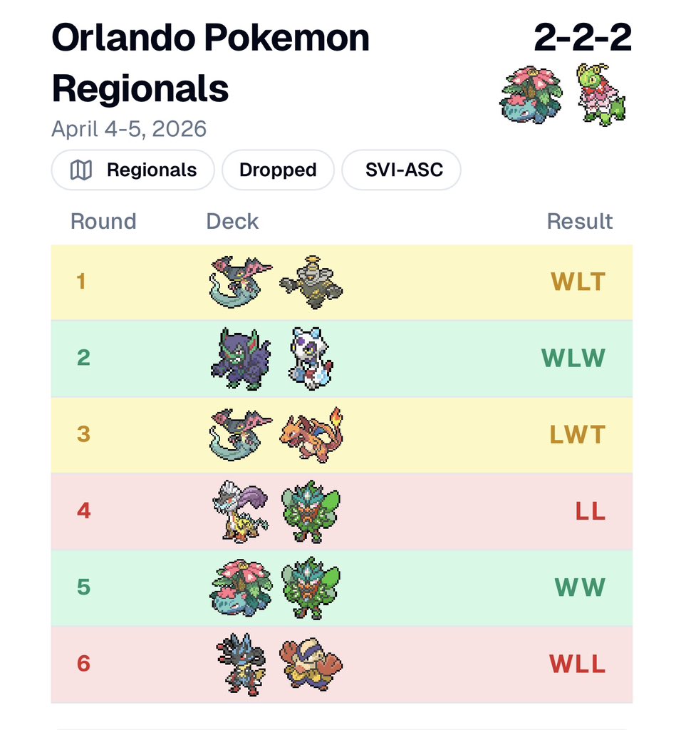 EndOfDays94's tweet photo. My Orlando Regionals Run has come to an end, I may have dropped but this is still my best record so far for only being my 4th Regional #Pokemon #PokemonTCG #PlayPokemon #OrlandoRegionals https://t.co/ZhyDftU33y