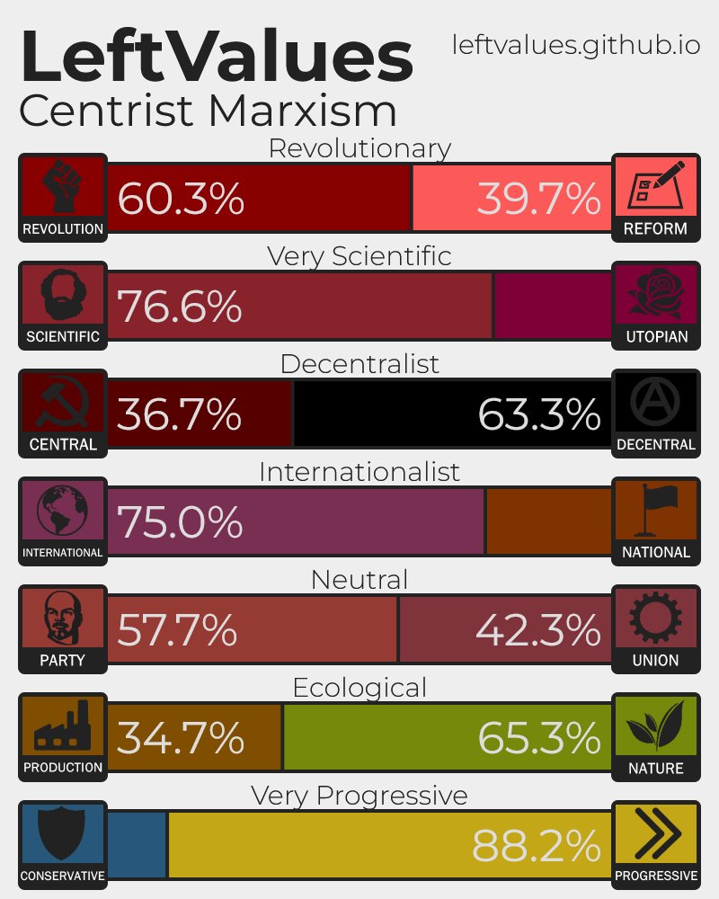 Saw leftvalues.github.io quiz floating around and gave it a try. Never really pinned a label on my leftism and answered unsure a lot but thought the quiz/results were interesting at least.