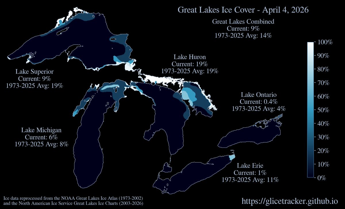 Great Lakes ice update for April 4, 2026: Combined 9%  |  Lake Superior 9%  |  Lake Michigan 6%  |  Lake Huron 19%  |  Lake Erie 1%  |  Lake Ontario 0.4%  |  #GreatLakes