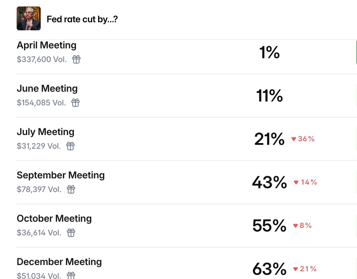 CoinGapeMedia's tweet image. 👀 Kevin Warsh #Fed Chair Nomination Hearing Set for April 16

The hearing moves forward as #traders’ expectations for Federal Reserve #rate cuts drop. The process moves forward alongside a separate federal investigation tied to the #central bank.

Full story in comments 👇