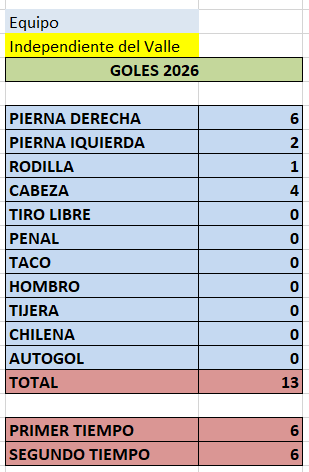 JuanCarlosPadiF's tweet image. ⚓️#EstadísticasJCP📈⚽️..⚓
De los 13 goles de #IndependientedelValle #Detalle de los goles