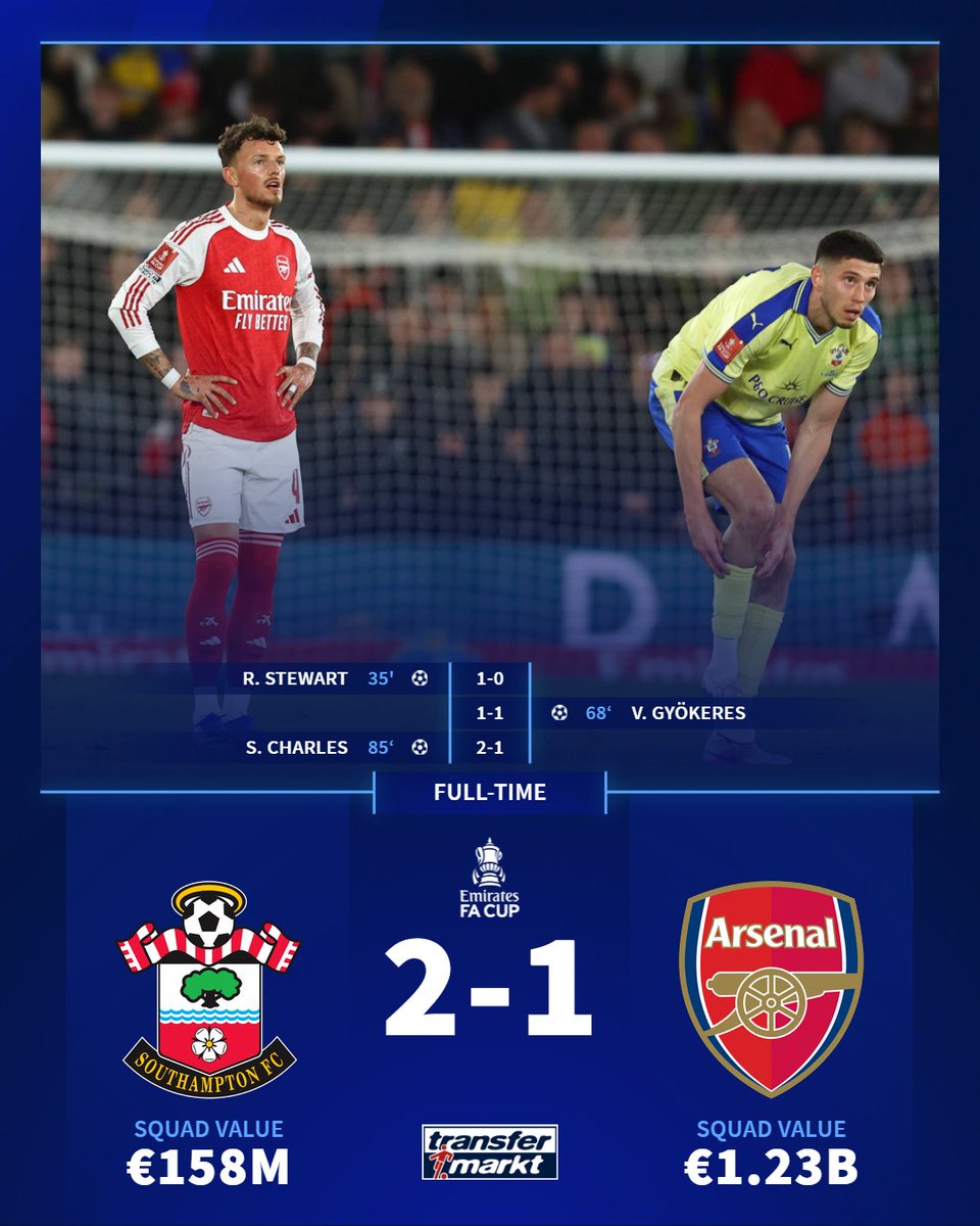 TMuk_news's tweet photo. Southampton have done it again!
The Saints have knocked out Premier League leaders Arsenal and advance to the semi-finals at Wembley
The FA Cup delivers another huge upset 💫 https://t.co/L6wxlfaNrQ