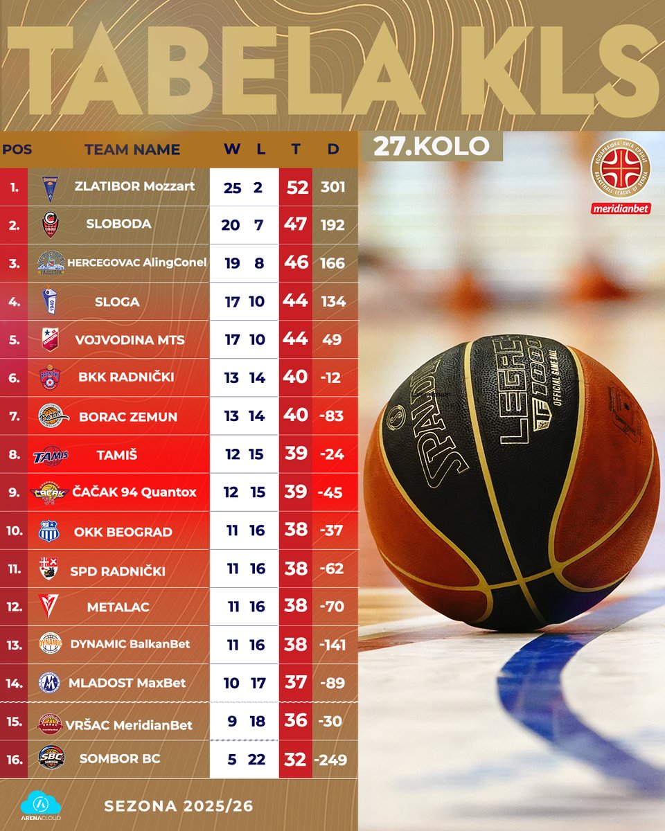 Meridianbet Košarkaška liga SRB tweet media