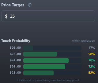 ABajaj7's tweet photo. Our Deep-Lens tool uses quantum projection and a list of variables controlled by the user, has identifies ticker symbol $U (Unity) has a 72% change of hitting the projected $25 price target within 20 sessions. 

The platform offers solutions to traders and investors who guess and doubt their trading plan, it offers them reassurance backed by data to make conviction in their trades. @IncBulls @TradingBullsR 

https://t.co/u0SuEIqnUZ

$spy $qqq $ai $bitcoin $gold $oil