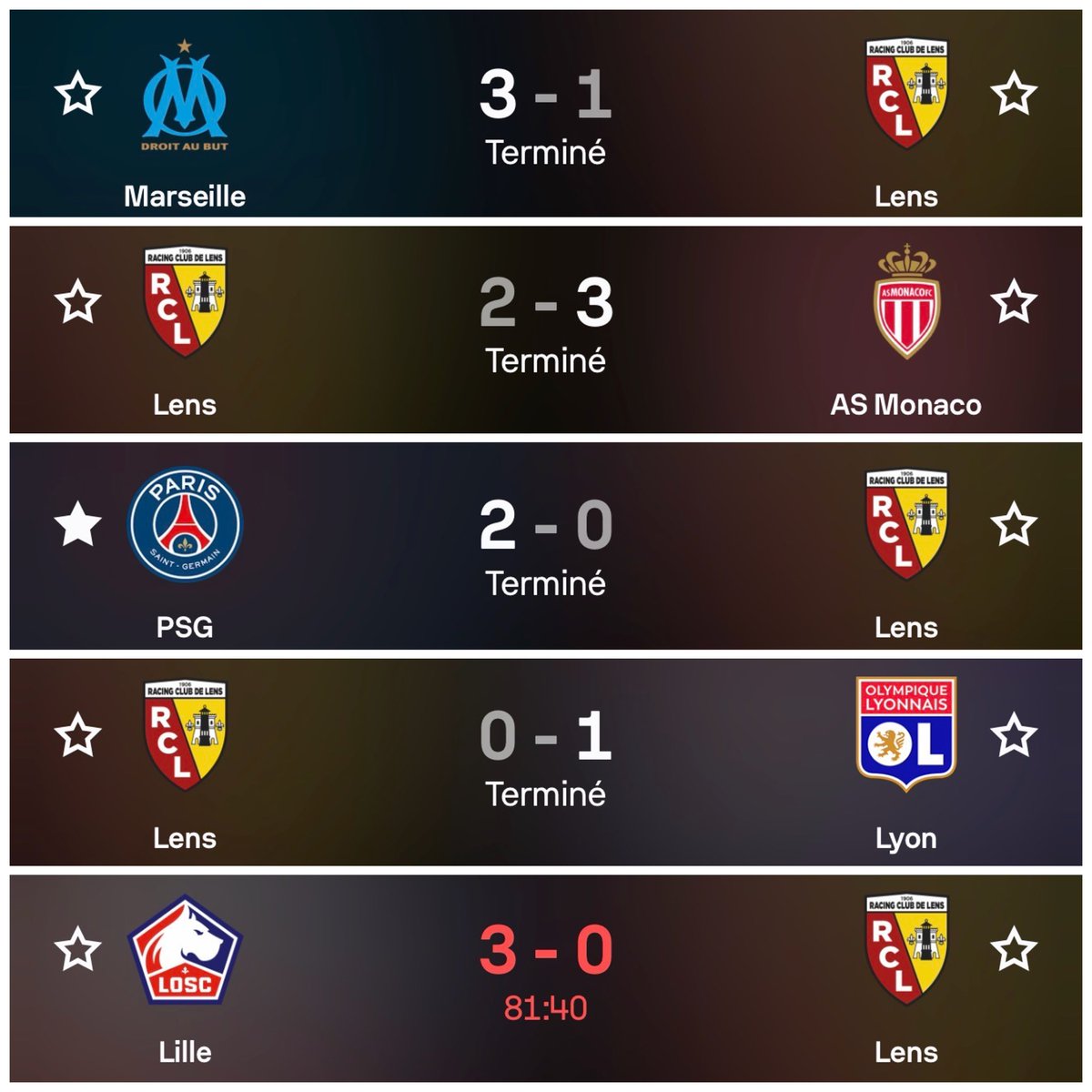Julien_27LS's tweet image. Lens contre le Top 5 de la Ligue 1 cette saison