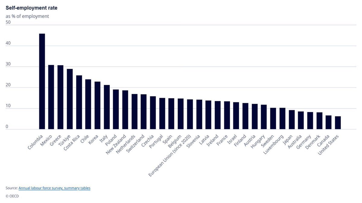 EconomyInformal's tweet photo. Self-Employment Rate

Colombia🇨🇴: 45.8
Mexico🇲🇽: 30.8
Greece🇬🇷: 30.7
Türkiye🇹🇷: 28.8
CR🇨🇷: 25.8
Chile🇨🇱: 23.8
Korea🇰🇷: 22.9
Italy🇮🇹: 21.2
Poland🇵🇱: 19
NZ🇳🇿: 18.6
Spain🇪🇸: 14.8
France🇫🇷: 13.3
Japan🇯🇵: 9.2
Australia🇦🇺: 8.5
Germany🇩🇪: 8.3
Denmark🇩🇰: 8
Canada🇨🇦: 6.7
US🇺🇸: 6.2

@OECD https://t.co/jnEMqo99Q9