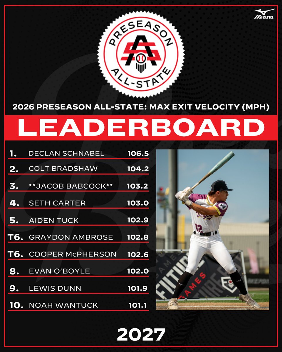 PrepBaseballVA's tweet photo. 🏆 2026 Preseason All-State Event Leaderboard: Max Exit Velocity 🏆

Wrapping up winter events ends with highlighting our leaders from our Preseason All-State events, including the max exit velocities from the 2027 class.

See the 2027-2029 classes ⬇️
https://t.co/ObYGvnFdVl

#BeSeen