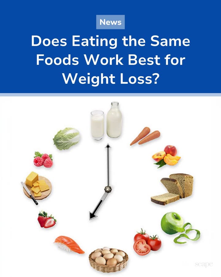 Medscape's tweet photo. Repeating the same meals and keeping calorie intake steady produced more weight loss than eating a more varied diet among individuals living with overweight or obesity, a short-term trial showed.

“Conventional wisdom around dieting says you should incorporate a lot of different foods to avoid getting bored and that you should splurge on the weekends or special occasions so you don’t feel as deprived,” lead author Charlotte Hagerman, PhD, of the Oregon Research Institute, Springfield, Oregon, told Medscape Medical News. “This contradicts research showing that consistency makes your behavior more habitual, that is, more automatic or effortless." https://t.co/6Atg56ipXw