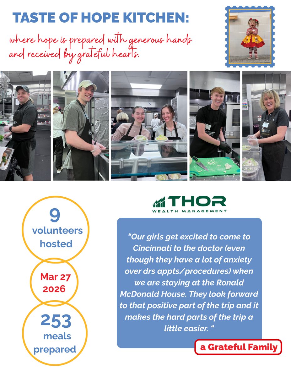 THORInvest's tweet photo. This week, our team had the privilege of volunteering at the @RMHGlobal of Cincinnatie. We helped prepare and serve 250 meals for families staying at the house. We are so grateful to support such an incredible organization and their mission! 📷📷

#RMHC #Cincinnati #GiveBack https://t.co/CmxacrZAFE