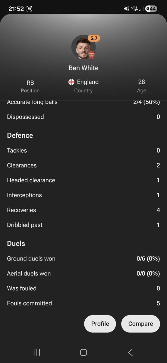 Only the 5 fouls tonight for Ben white and no yellow card😂😂

Sickening🤮