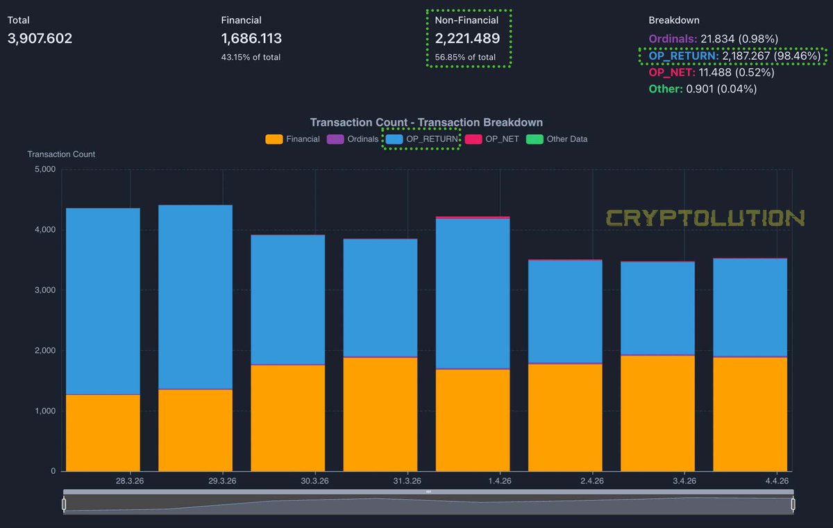 Cryptolution's tweet image. 🚨UPDATE: OP_RETURN (used by #Runes) accounted for 56.85% of transactions on the Bitcoin network in the past 7 days.
