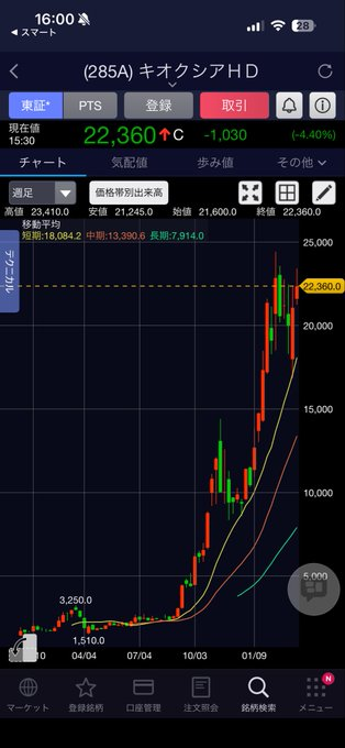 株式で富を築く tweet media