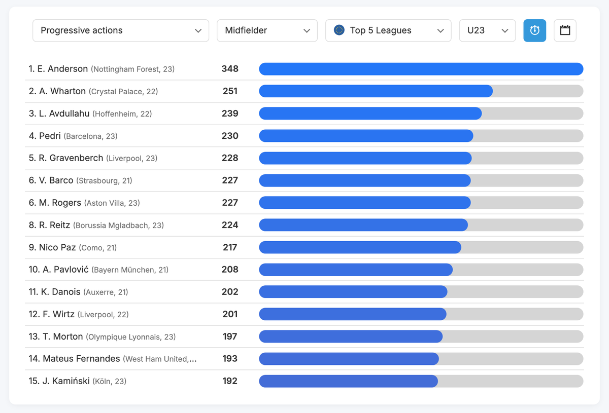 🇪🇺 Top 5 League U23 Midfielders : Progressive actions

🥇 E. Anderson (Nottingham Forest, 23) — 348
🥈 A. Wharton (Crystal Palace, 22) — 251
🥉 L. Avdullahu (Hoffenheim, 22) — 239
🏅 Pedri (Barcelona, 23) — 230
🏅 R. Gravenberch (Liverpool, 23) — 228

📊 datamb.football