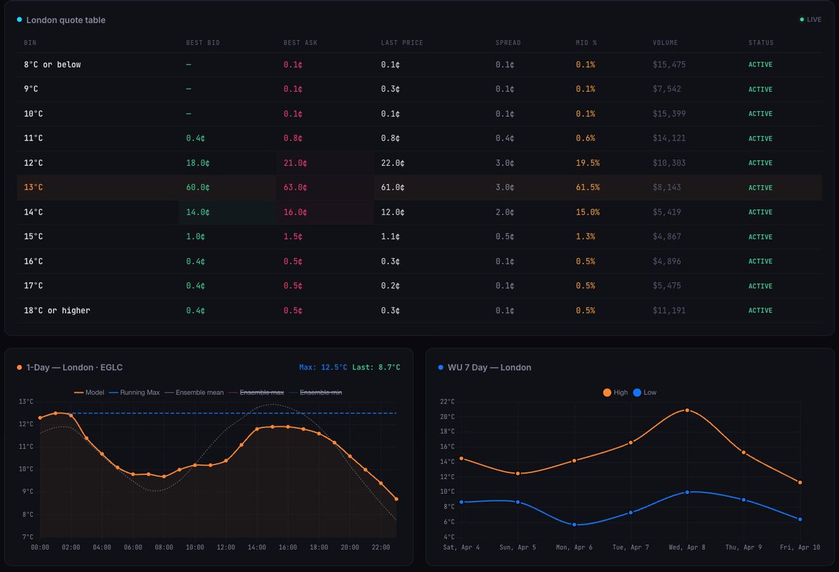 NimbusOnPoly's tweet photo. London weather tomorrow 5/4/26 - Get an 🤖AI assisted prediction! Free API endpoint release 🔜🔜

App: https://t.co/jC5kxLnfJo 

#polymarket #poly #weather #ai https://t.co/Xbt9JcB5Od