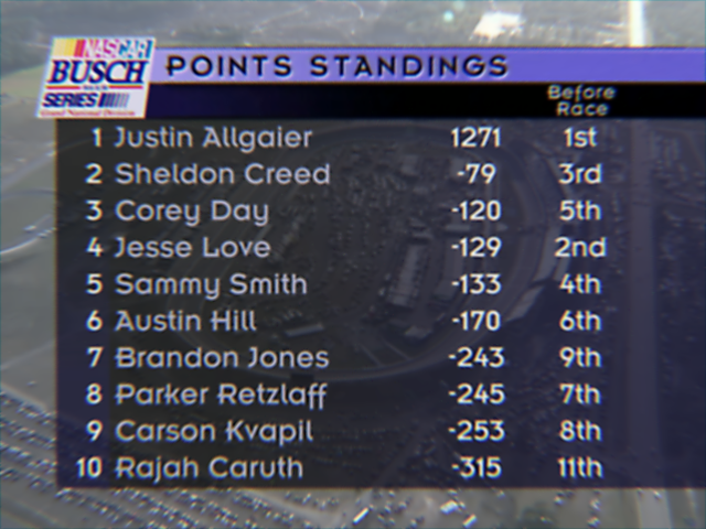 NASCAR Winston Cup Series Standings tweet media