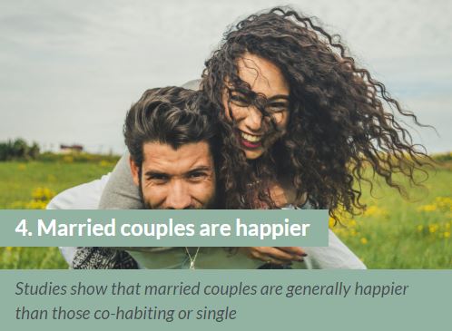 There are many benefits to marriage, but did you know that studies show that married couples are generally happier than those cohabiting? Couples flourish in the security, love and intimacy of the married home. Read more: lovewiseonline.org/4-married-coup…