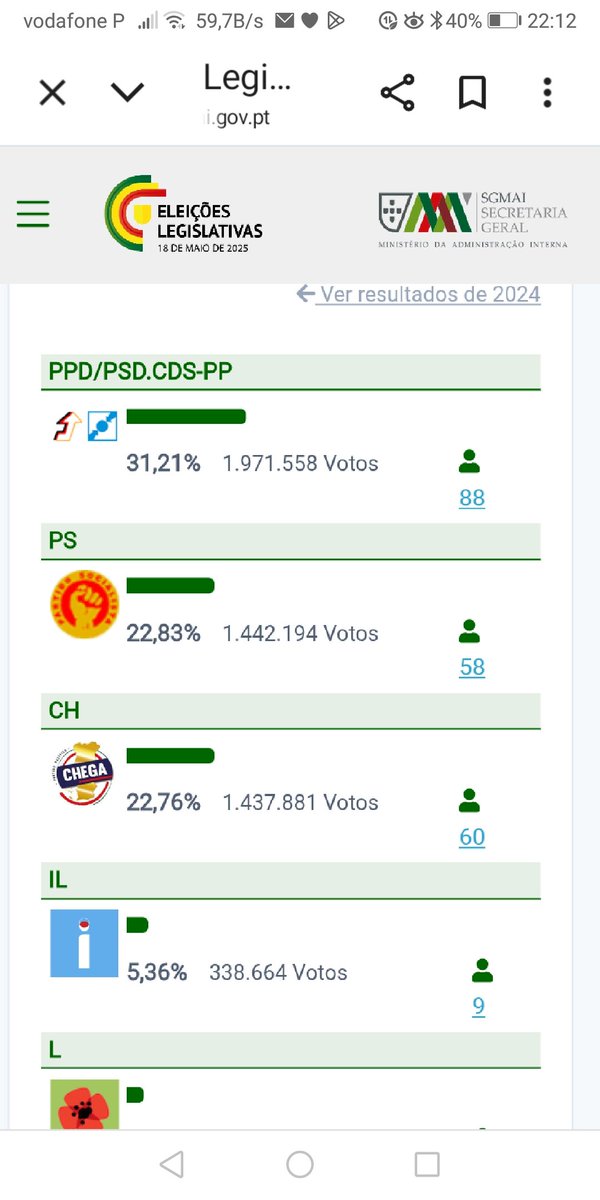 O Chega tem mais dois deputados na AR que o PS, na AR.
