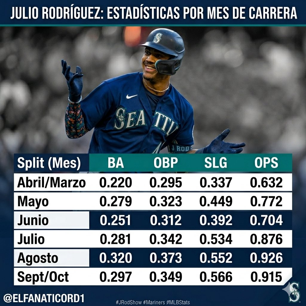 ELFANATICORD1's tweet image. El termómetro de Julio Rodríguez: Entre más calor hace, más duro batea. 🌡️💪

​De .220 a .320... la definición de ir de menos a más en las Grandes Ligas. ¡La evolución del "J-Rod Show" es una locura! 🇩🇴

🦁 Escogido → LIDOM ⚾💥

​#MLB #JRod #Mariners