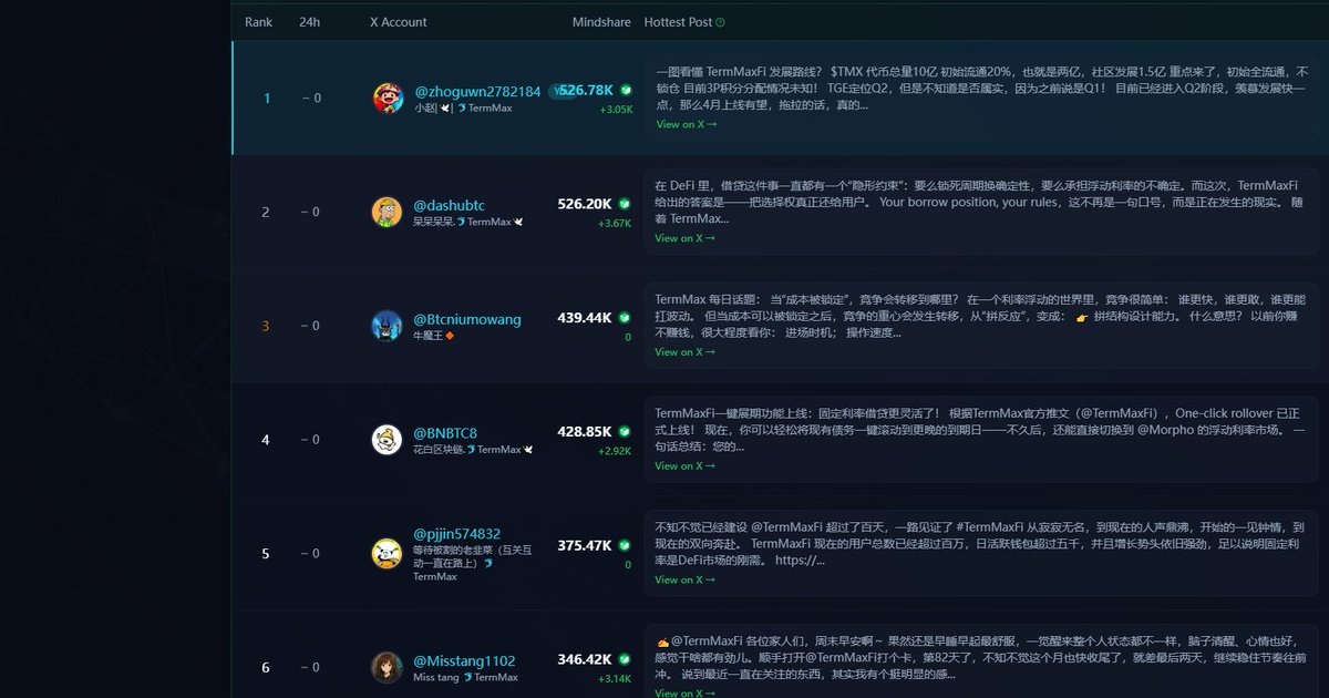 小赵|🕊️| 🐬TermMax tweet media