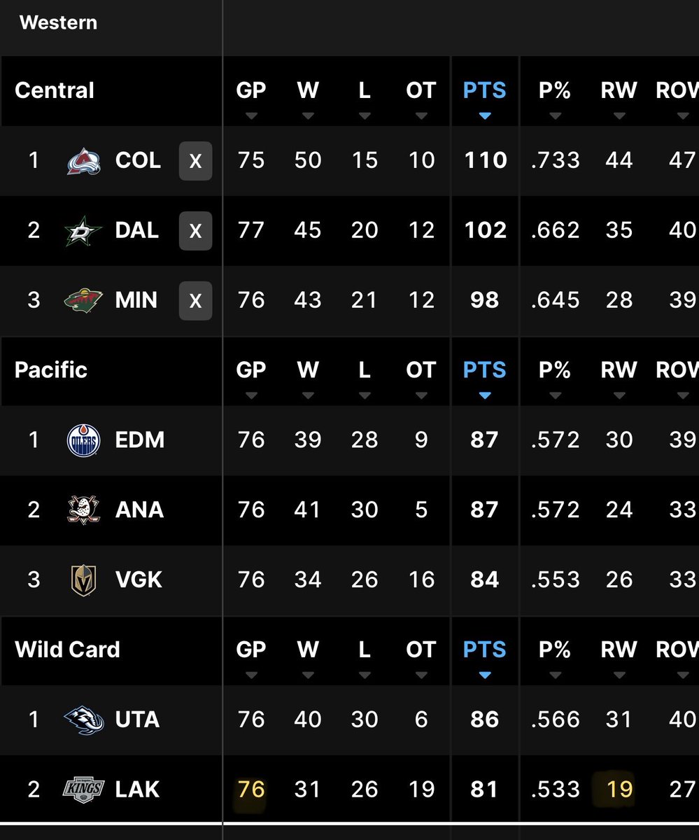 Here. Does this make everyone feel better? 

19 regulation wins in 76 games. 

IN. A. PLAYOFF. SPOT.