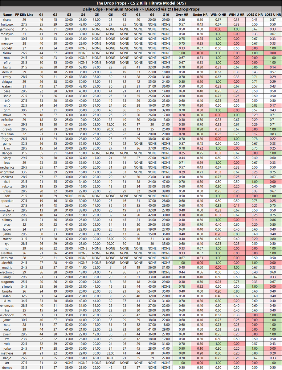 The Drop Props | Daily DFS Models tweet media