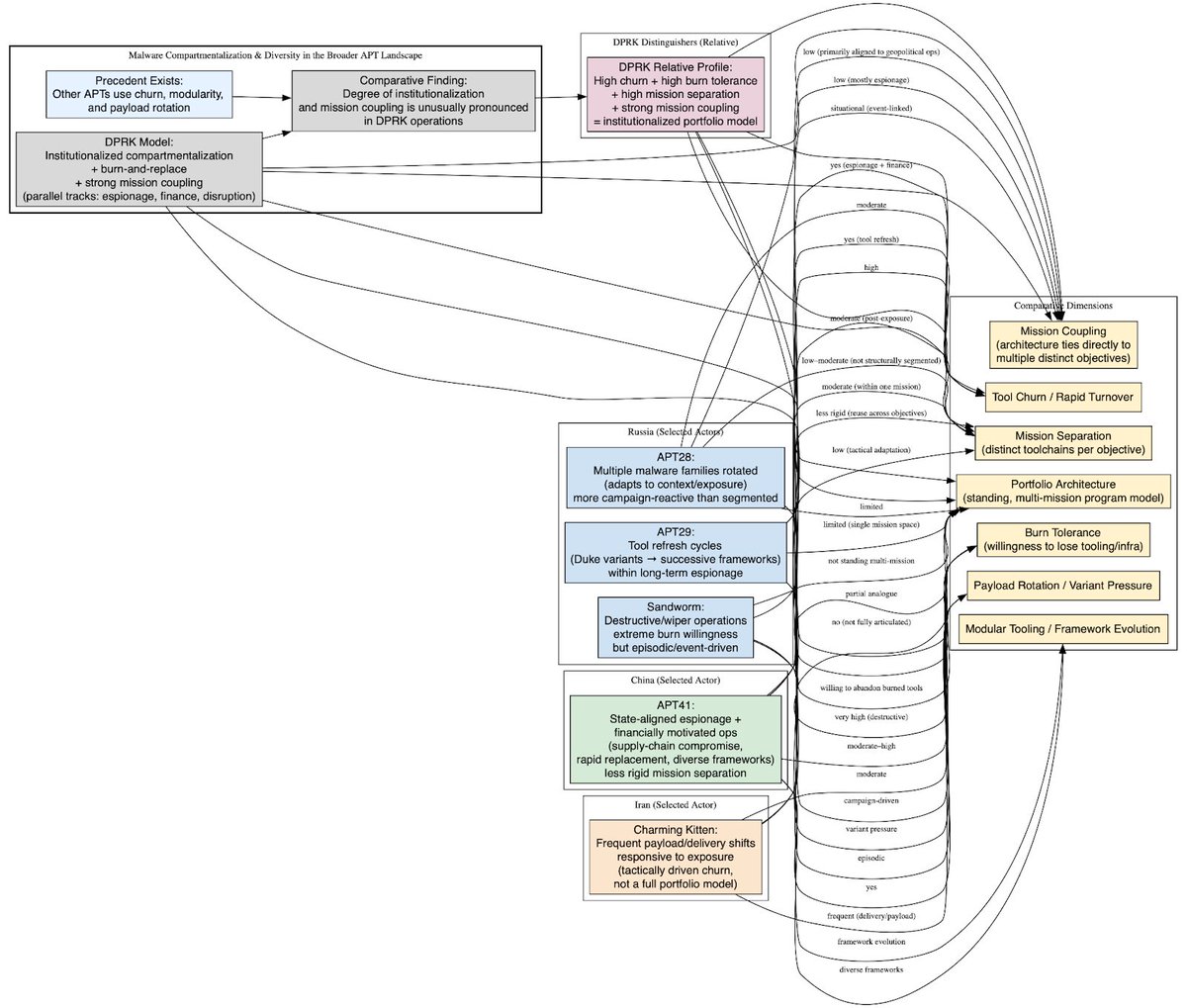 blackorbird's tweet photo. DPRK Malware Modularity: Diversity and Functional Specialization 
Espionage Oriented 
Financial Operations 
Disruptive / Coercive 

https://t.co/6QwmD6DIKt https://t.co/85hWJkCQdK