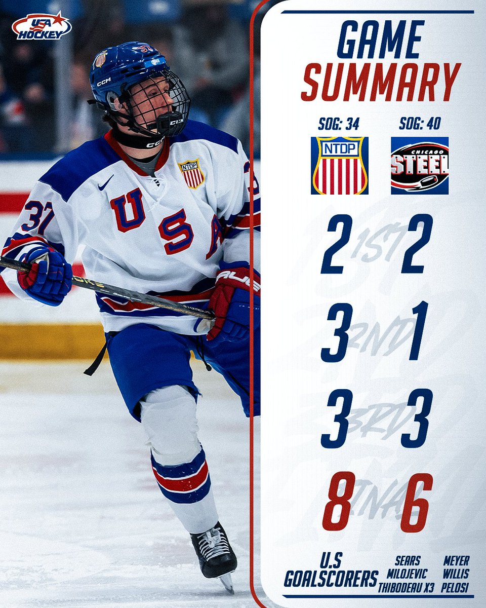 USAHockeyNTDP's tweet photo. U17s Close Out Season in Style with Eight-Goal Win 🚨

📰: https://t.co/wMznRPQWCx

#USAvsCHI https://t.co/7DKEXgbvd4