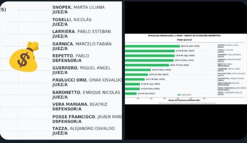 🟥✅⚠️ Acá están los jueces que recibieron créditos del Banco Nación. Los montos van de 91 hasta 416 MILLONES.
¿Será por eso que tienen muchas "causas pisadas" contra Javier Milei y sus socios?.
Pronto salen a la luz créditos millonarios otorgados a periodistas.