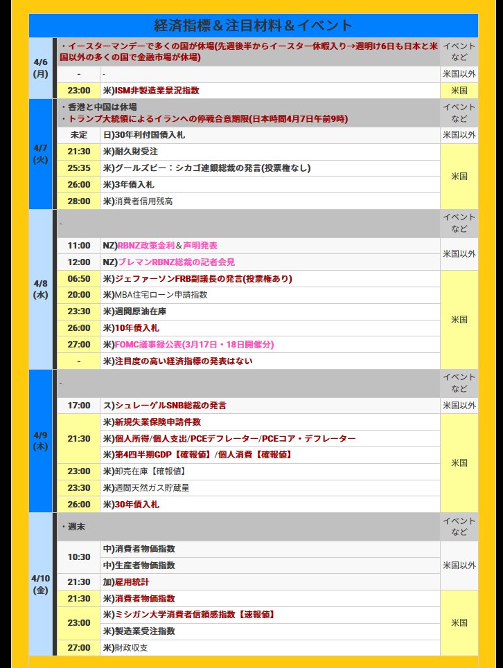 hitsuzikai's tweet photo. 今週のFX！
👺【4月日～の週】今週の為替相場の注目材料スケジュールと焦点 
 https://t.co/FE84khXFJD 
.
■■特に注目すべき経済指標やイベント(今週)
.
▼4月6日(月)
・イースターマンデー(日本と米国以外の多くの国が休場)
🇺🇸米)ISM非製造業指数
.
▼4月7日(火)
・多くの人がイースター休暇明け
・トランプ大統領によるイランへの停戦合意期限(日本時間4月7日午前9時)
※米経済指標は小粒
.
▼4月8日(水)
🇳🇿NZ)RBNZ金融政策＆総裁の記者会見
🇺🇸米)FOMC議事録(3月17日18日開催分)
🇺🇸米)10年債入札
※米経済指標は小粒
.
▼4月9日(木)
🇺🇸米)新規失業保険申請件数
🇺🇸米)PCEデフレーター
🇺🇸米)第4四半期GDP[確報値]
🇺🇸米)30年債入札
.
▼4月10日(金)
🇨🇦加)雇用統計
🇺🇸米)消費者物価指数
🇺🇸米)ミシガン大学消費者信頼感指数【速報値】
.
通知機能付きの『羊飼いのFXアプリ』
https://t.co/PLF8IfizgH
.