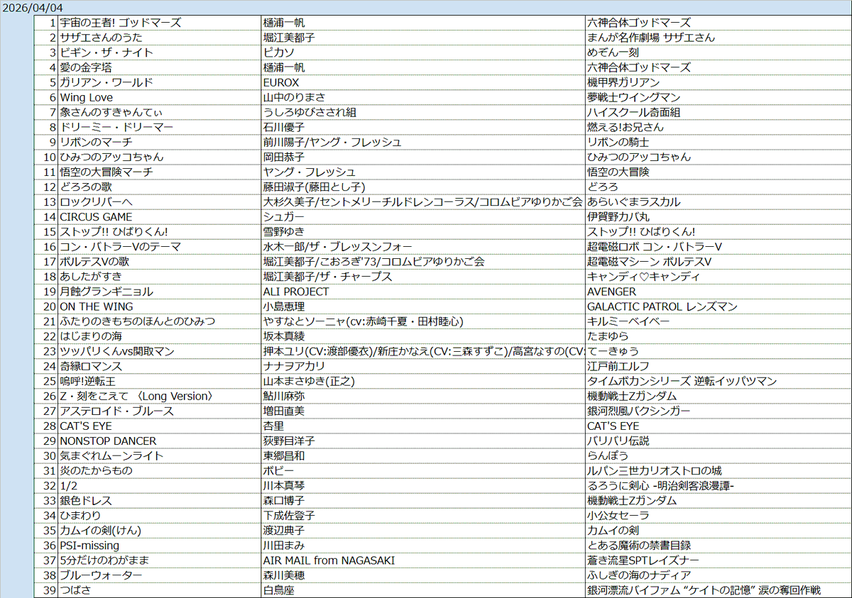 JPSPJ2's tweet photo. 4/4のお品書きでやんす
奇面組のOP曲って、うしろゆびさされ組、象さんのすきゃんてぃ、渚の『・・・・・』、技あり！、かしこ、時の河を越えて、あなたを知りたいの7曲かぁ
当時はタイアップしてたので、1クールか2クールで曲が変わってたなぁ
#ふわっち #ひとカラ https://t.co/bRLbY4Ruxu