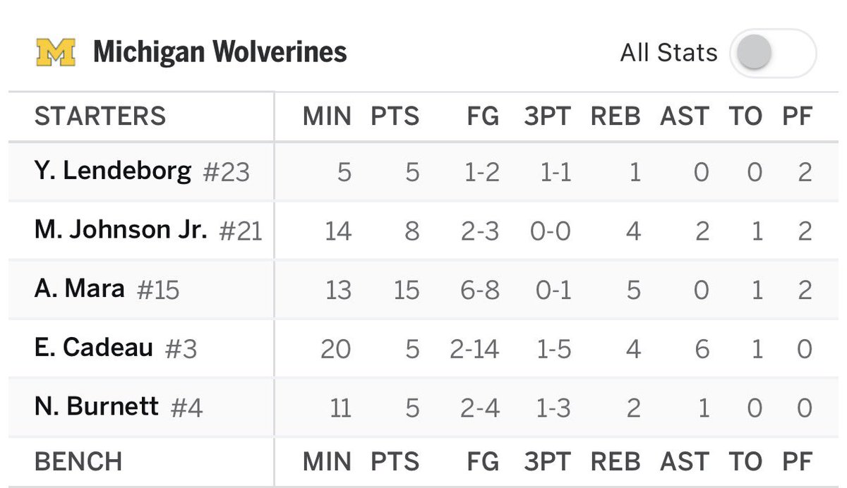 mattbegreatyt's tweet photo. How good is Michigan you ask?

Their Star player is hurt

Their starting point guard is 2-14 from the field.

And they are up by 16 at half https://t.co/gHasYu9S1V