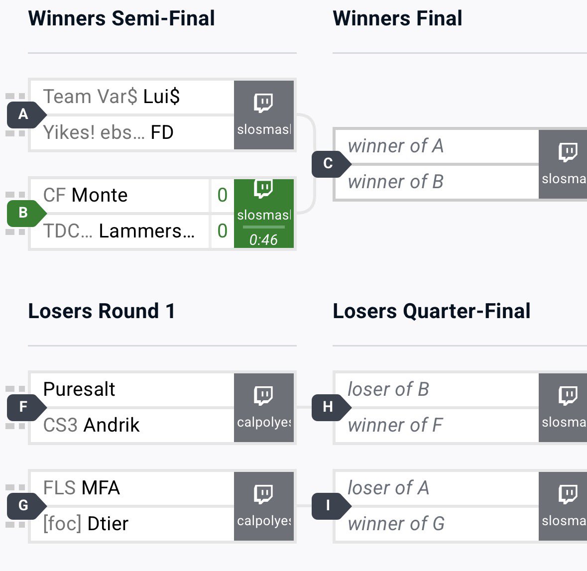Top 8 @ stable connection, an C tier event held in SLO (in between NorCal and SoCal) has a top 8 of 4 NorCal players and 4 SoCal players. On top of this, top 16 was an 8/8 split. It’s crazy to see how even these regions have become, it’s so hype to see