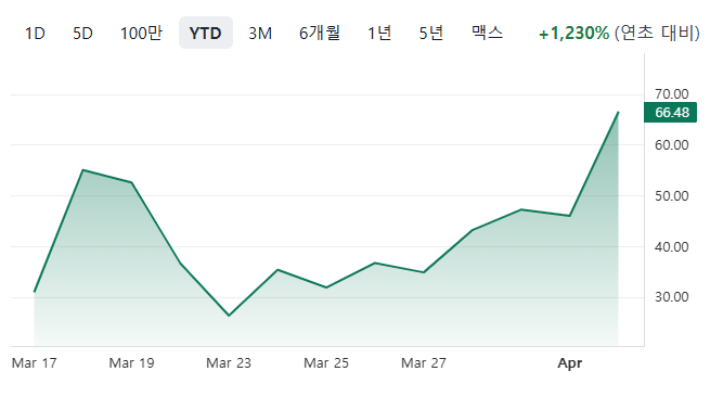 $SWMR Swarmer
1. 2026년 3월 17일, Nasdaq에 상장
우크라이나 기반 드론 스웜 AI 소프트웨어 기업 

2. IPO 상장 현황 및 주가 동향
IPO 가격: $5 per share
상장 첫날 성과: 최고 600% 이상 상승 
시가총액 731.19M
주가 $66.48 상승 1,230% (상장 대비)

3. Alex Fink CEO 주요 발언
우크라이나